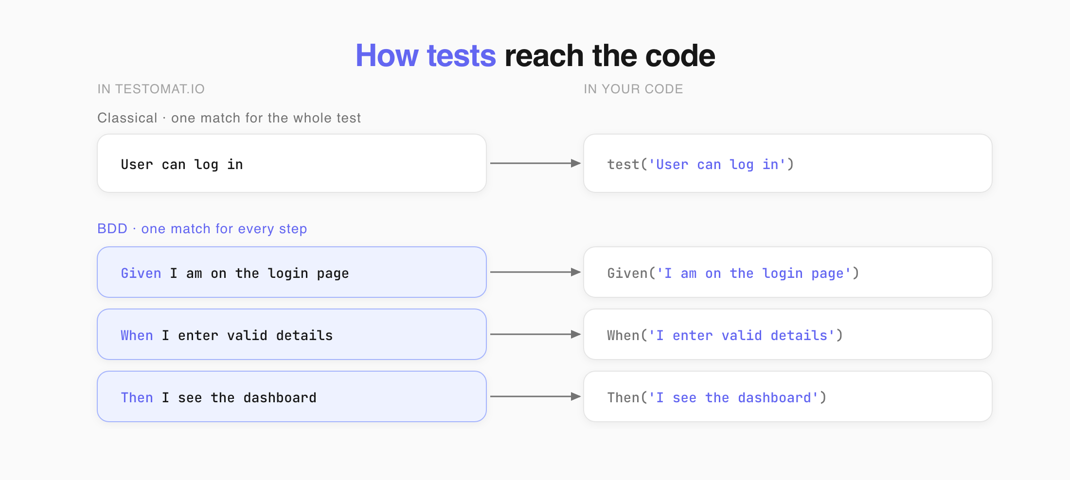 Classical matches one test to code, BDD matches every step to its own definition