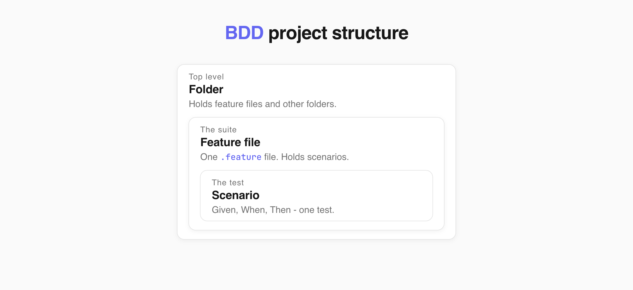 A folder holds feature files, a feature file holds scenarios