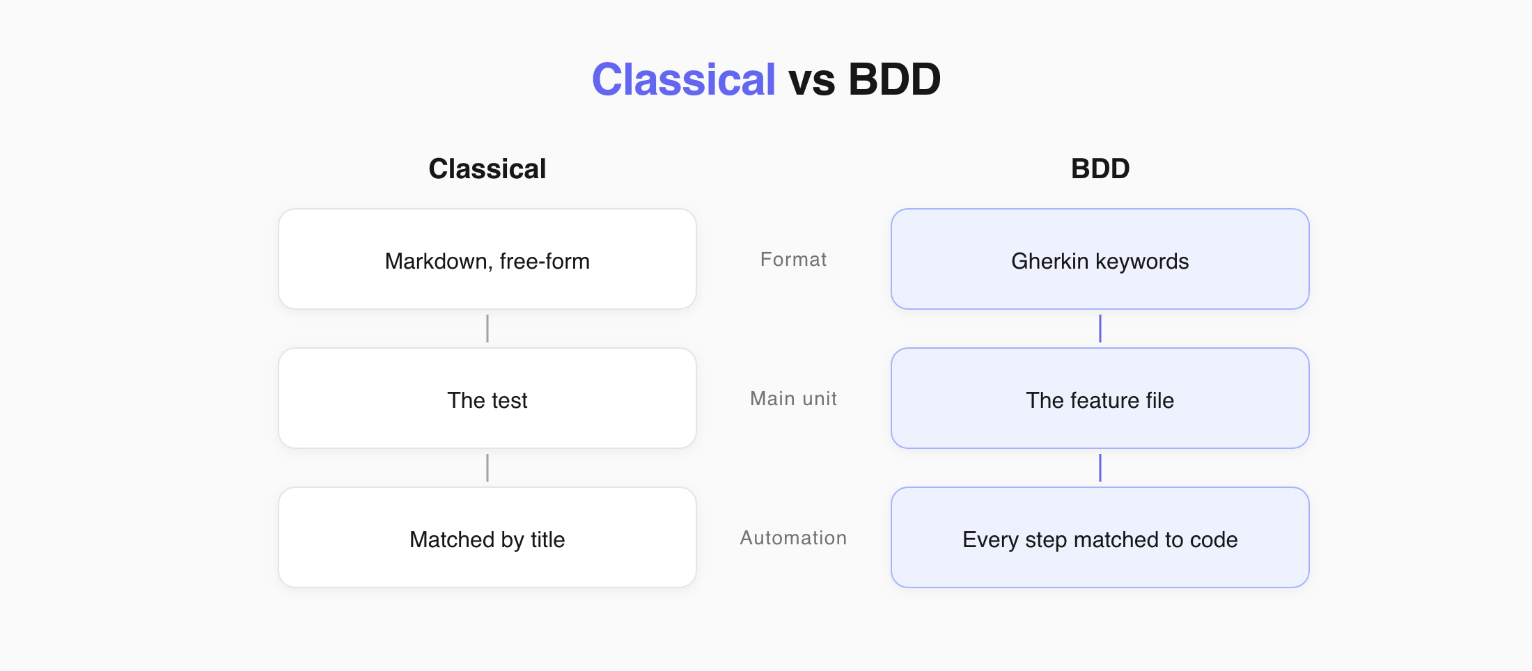 Classical and BDD compared by format, main unit, and automation