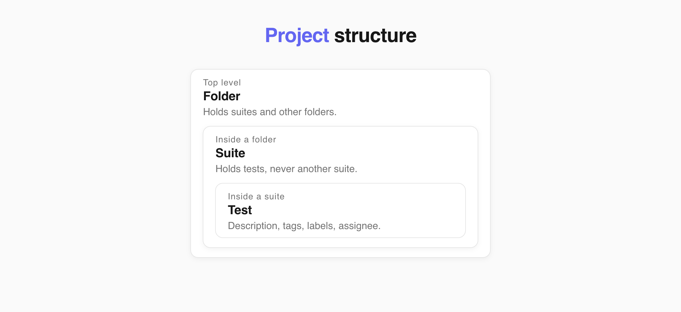Folder holds suites, a suite holds tests