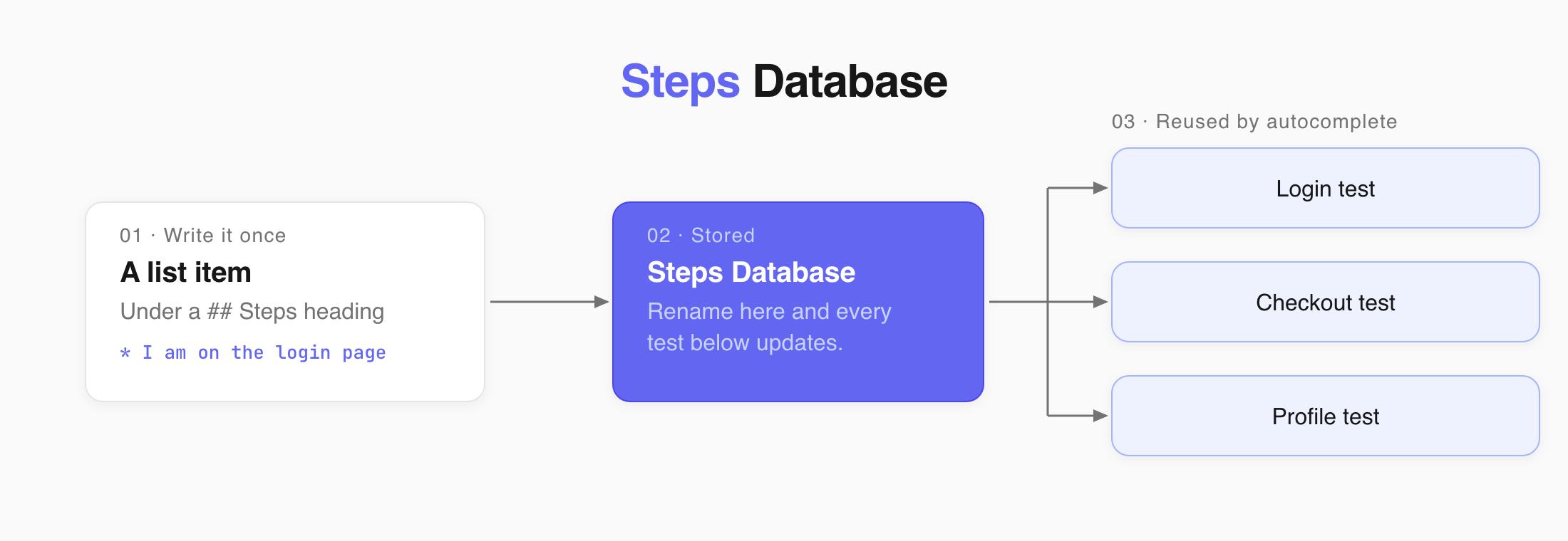 A step written once goes into the Steps Database and is reused by every test